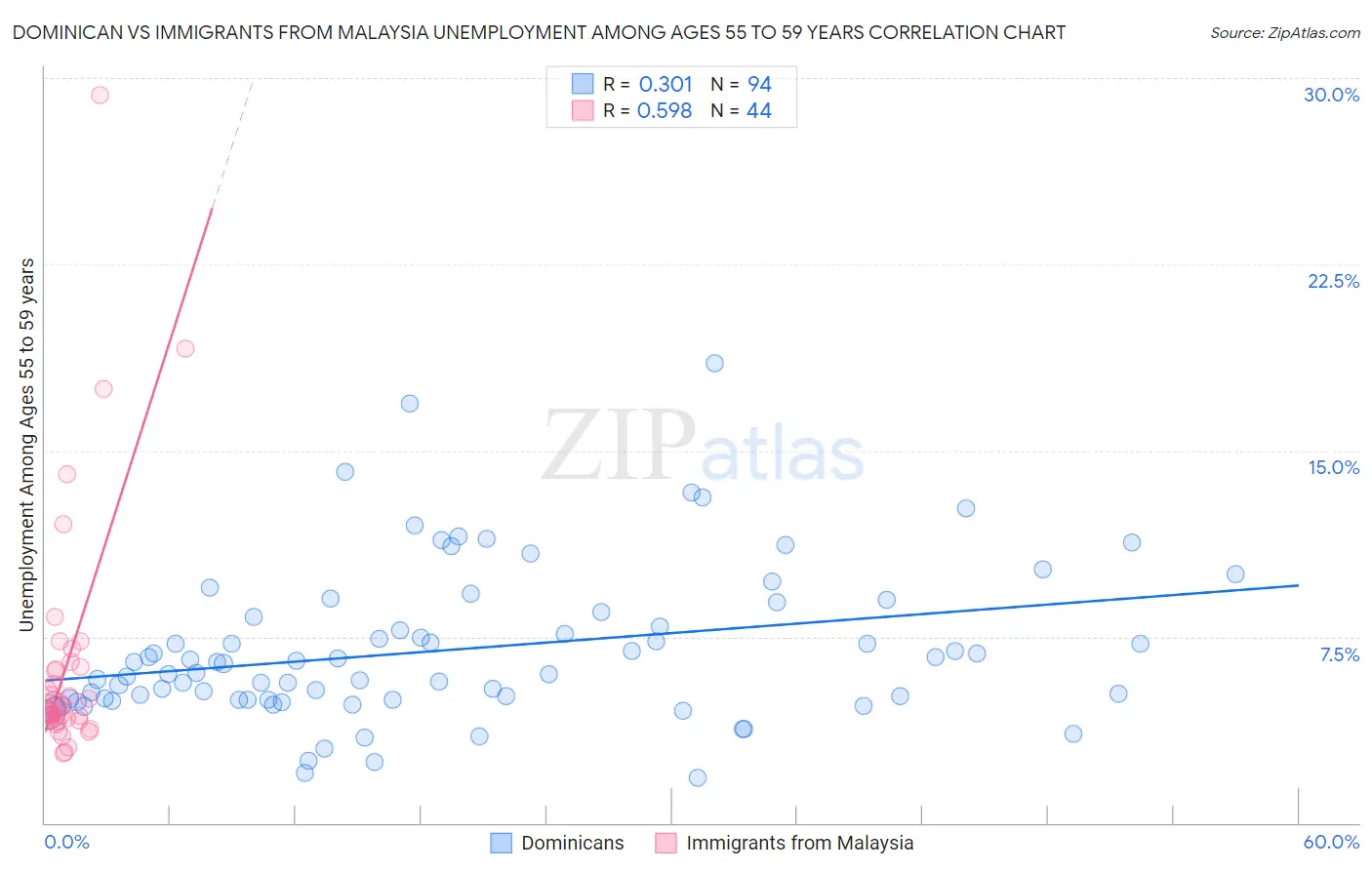 Dominican vs Immigrants from Malaysia Unemployment Among Ages 55 to 59 years