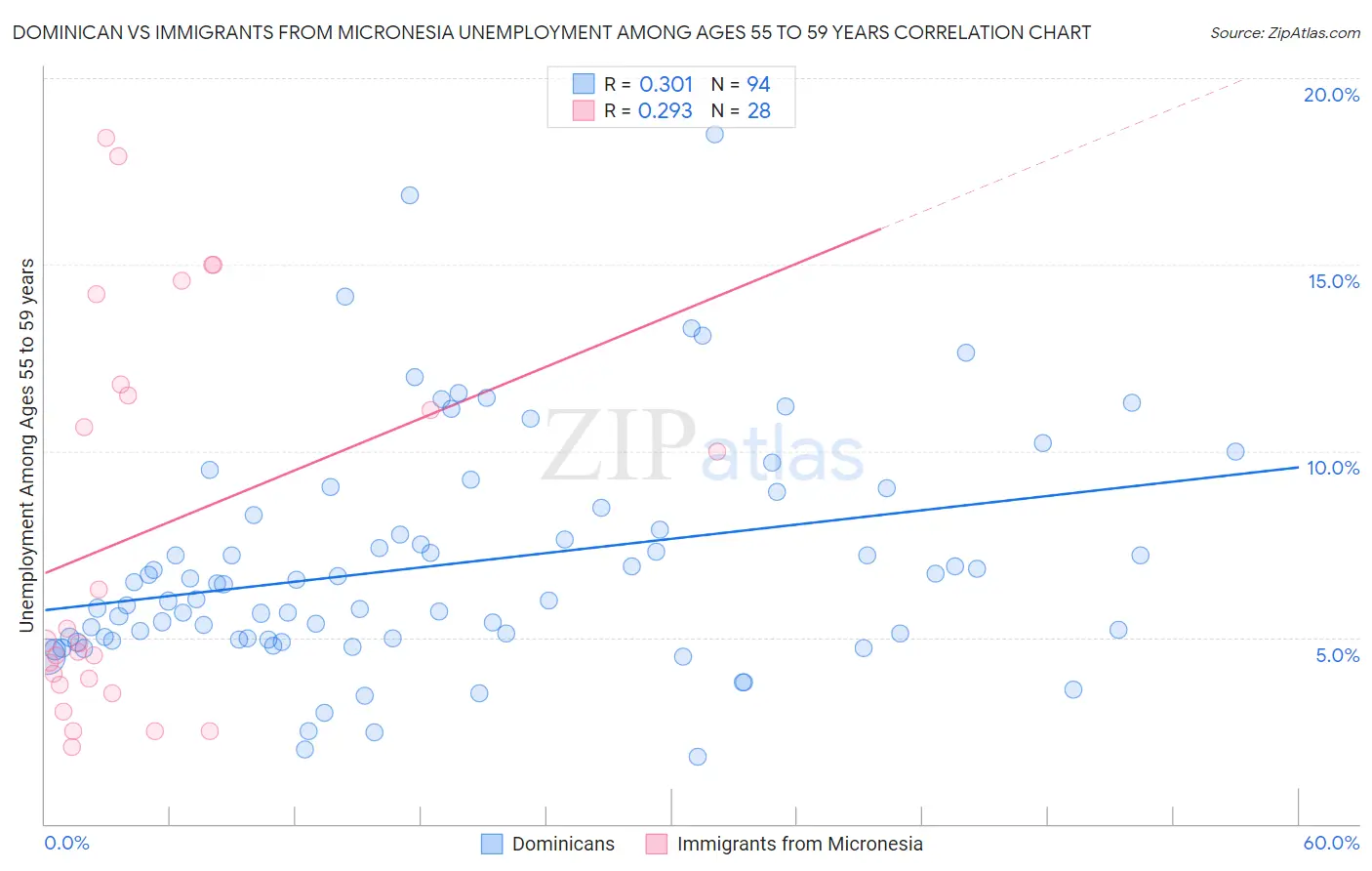 Dominican vs Immigrants from Micronesia Unemployment Among Ages 55 to 59 years