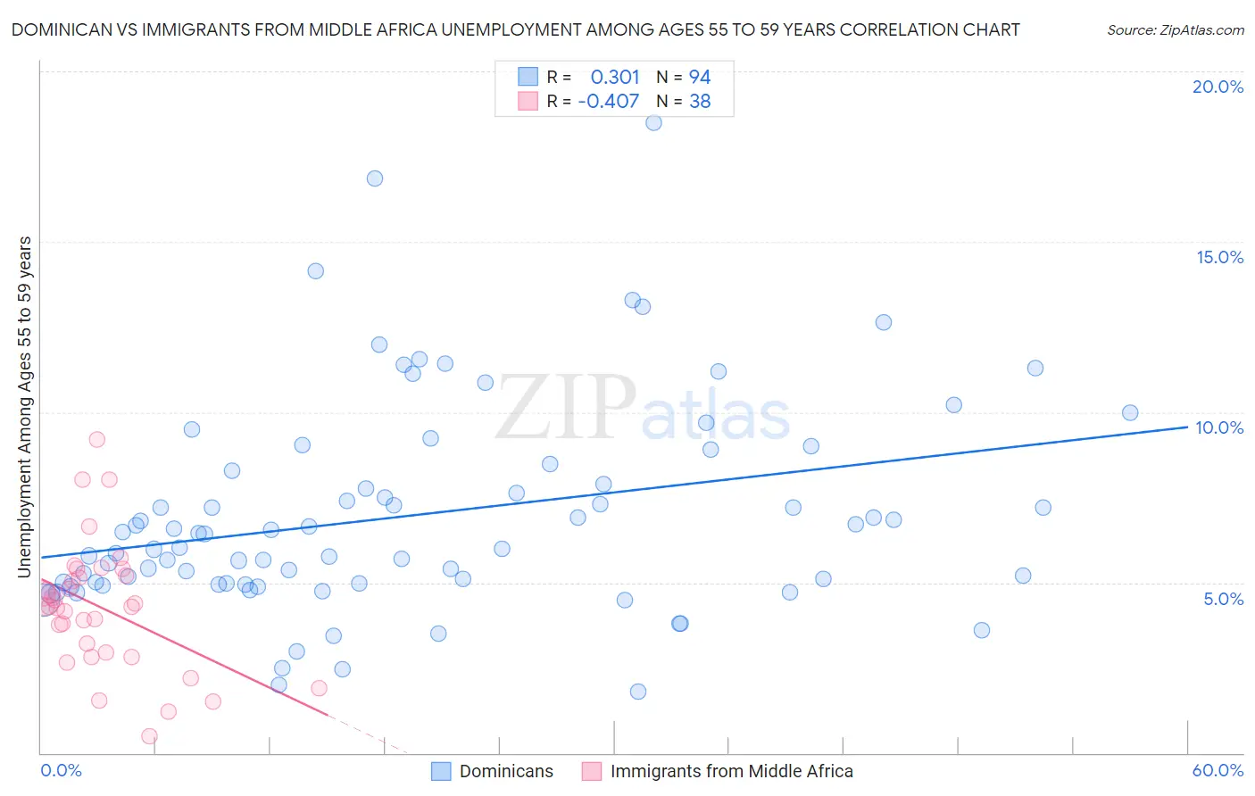 Dominican vs Immigrants from Middle Africa Unemployment Among Ages 55 to 59 years