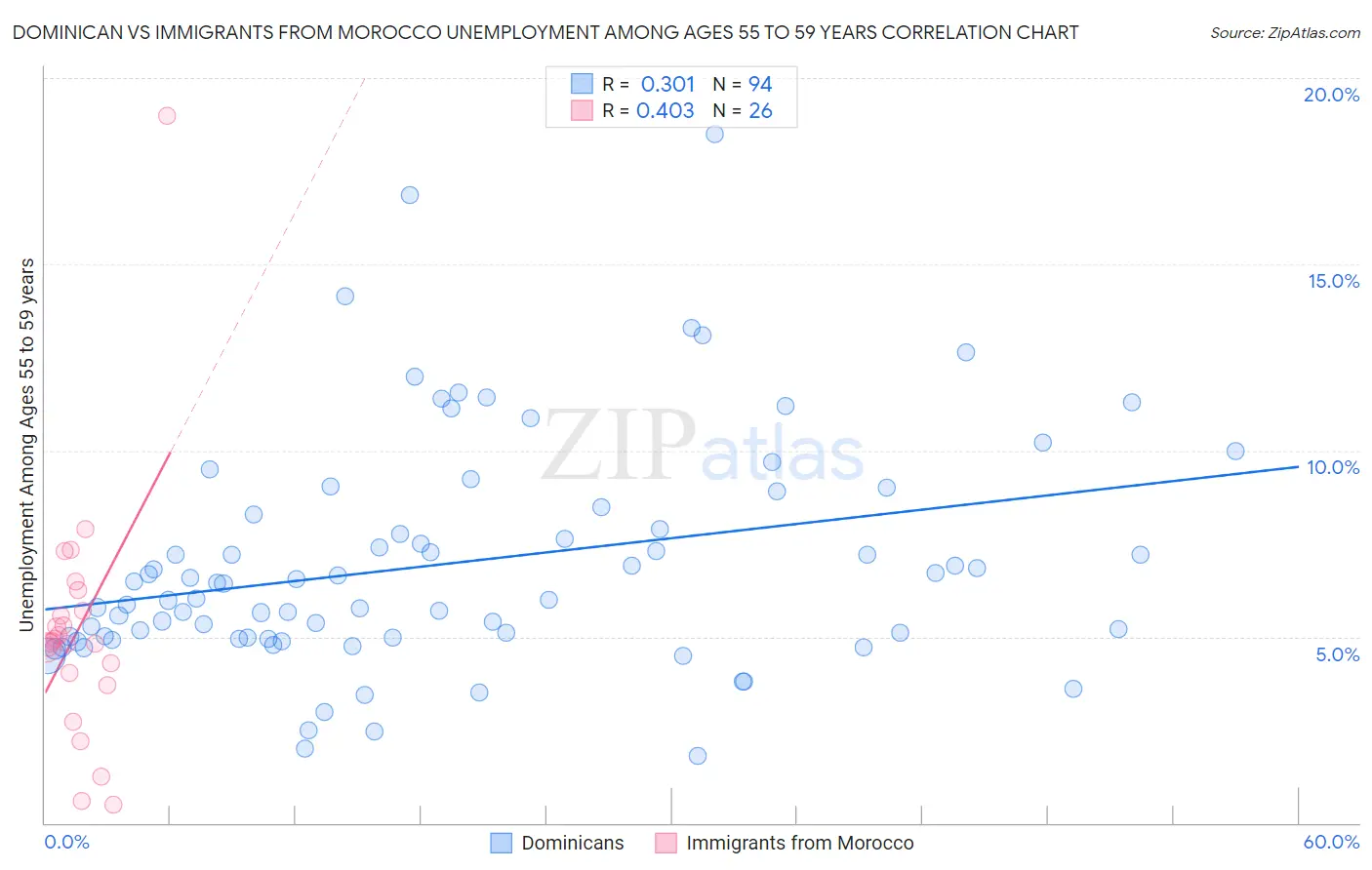 Dominican vs Immigrants from Morocco Unemployment Among Ages 55 to 59 years