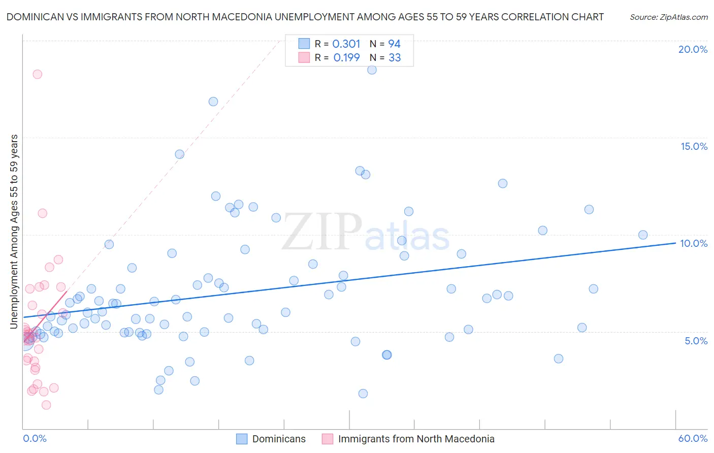 Dominican vs Immigrants from North Macedonia Unemployment Among Ages 55 to 59 years
