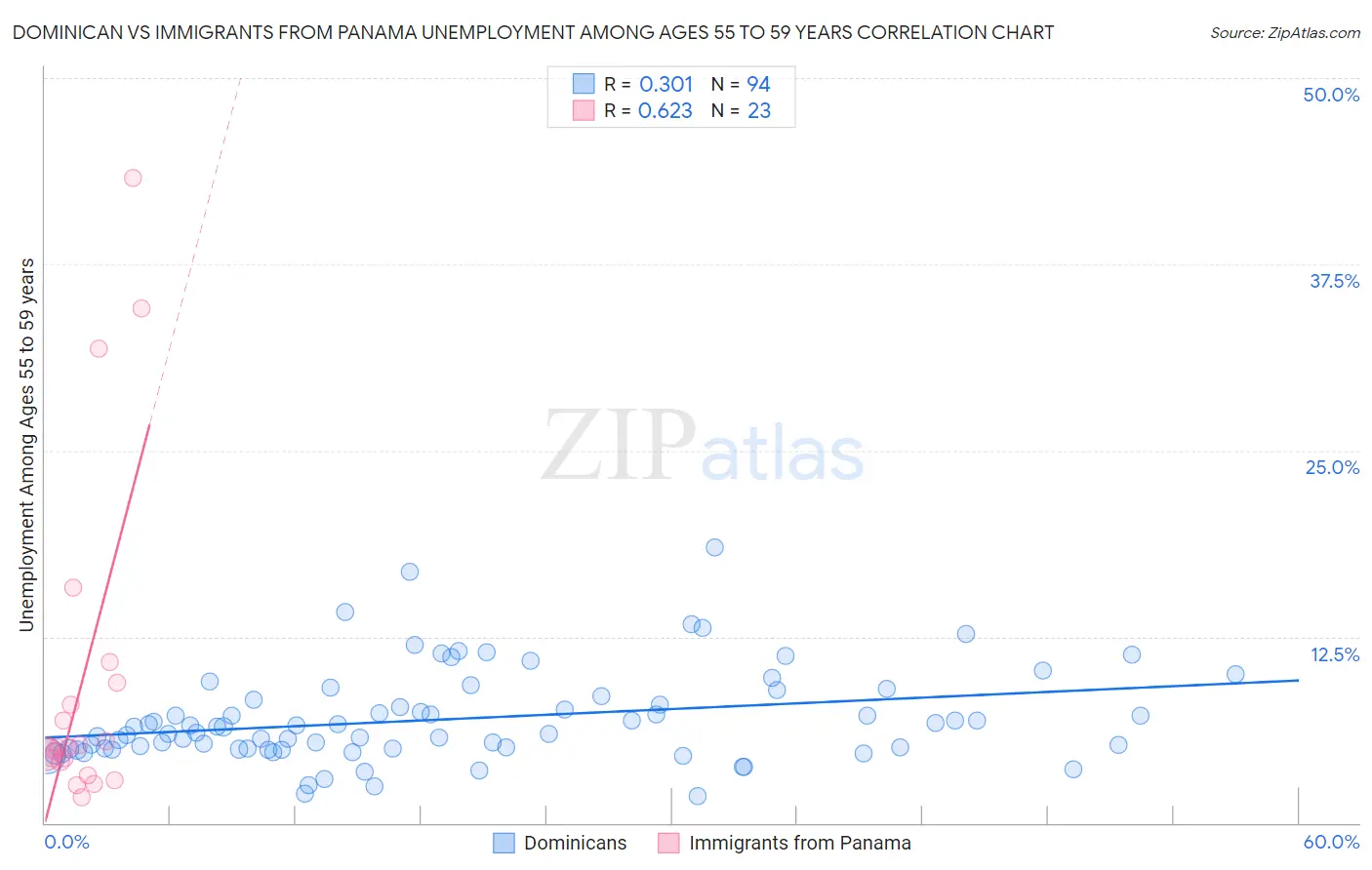 Dominican vs Immigrants from Panama Unemployment Among Ages 55 to 59 years