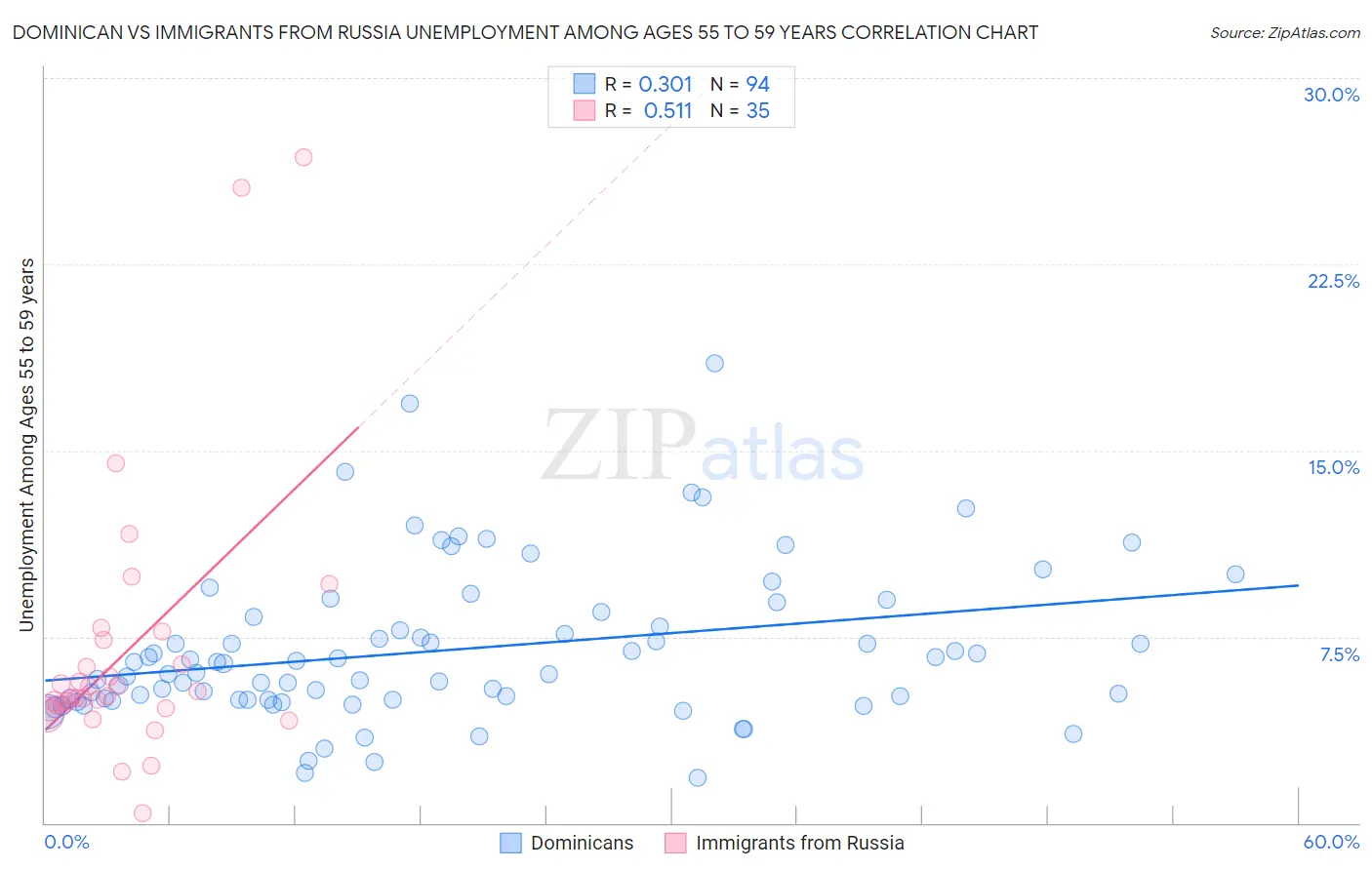 Dominican vs Immigrants from Russia Unemployment Among Ages 55 to 59 years