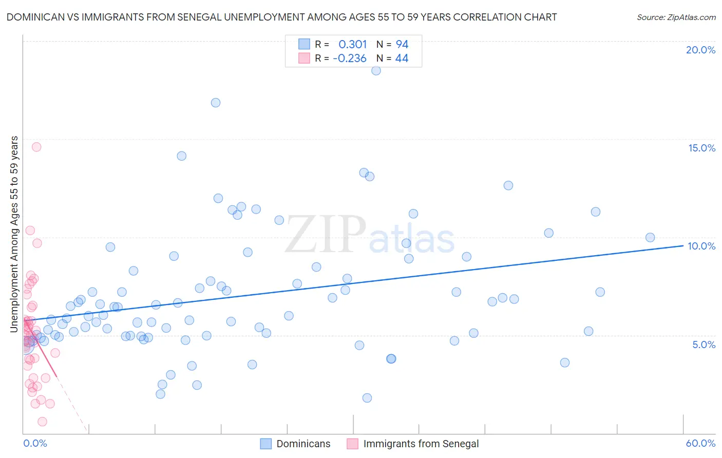 Dominican vs Immigrants from Senegal Unemployment Among Ages 55 to 59 years