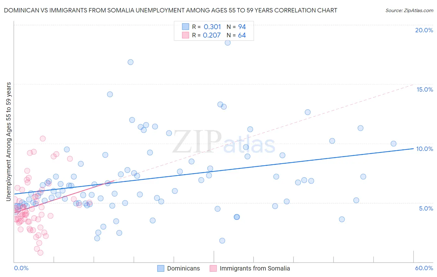 Dominican vs Immigrants from Somalia Unemployment Among Ages 55 to 59 years