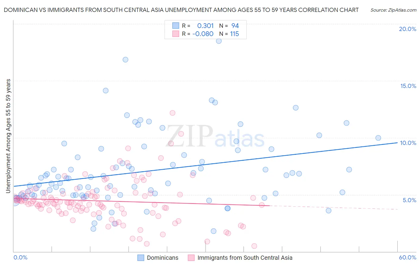 Dominican vs Immigrants from South Central Asia Unemployment Among Ages 55 to 59 years