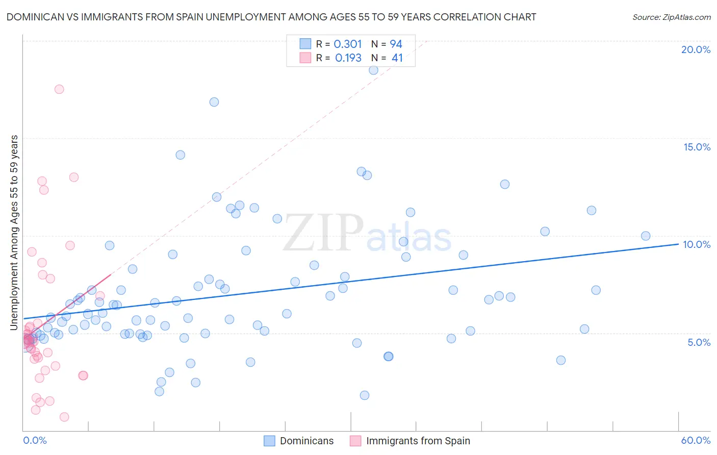 Dominican vs Immigrants from Spain Unemployment Among Ages 55 to 59 years