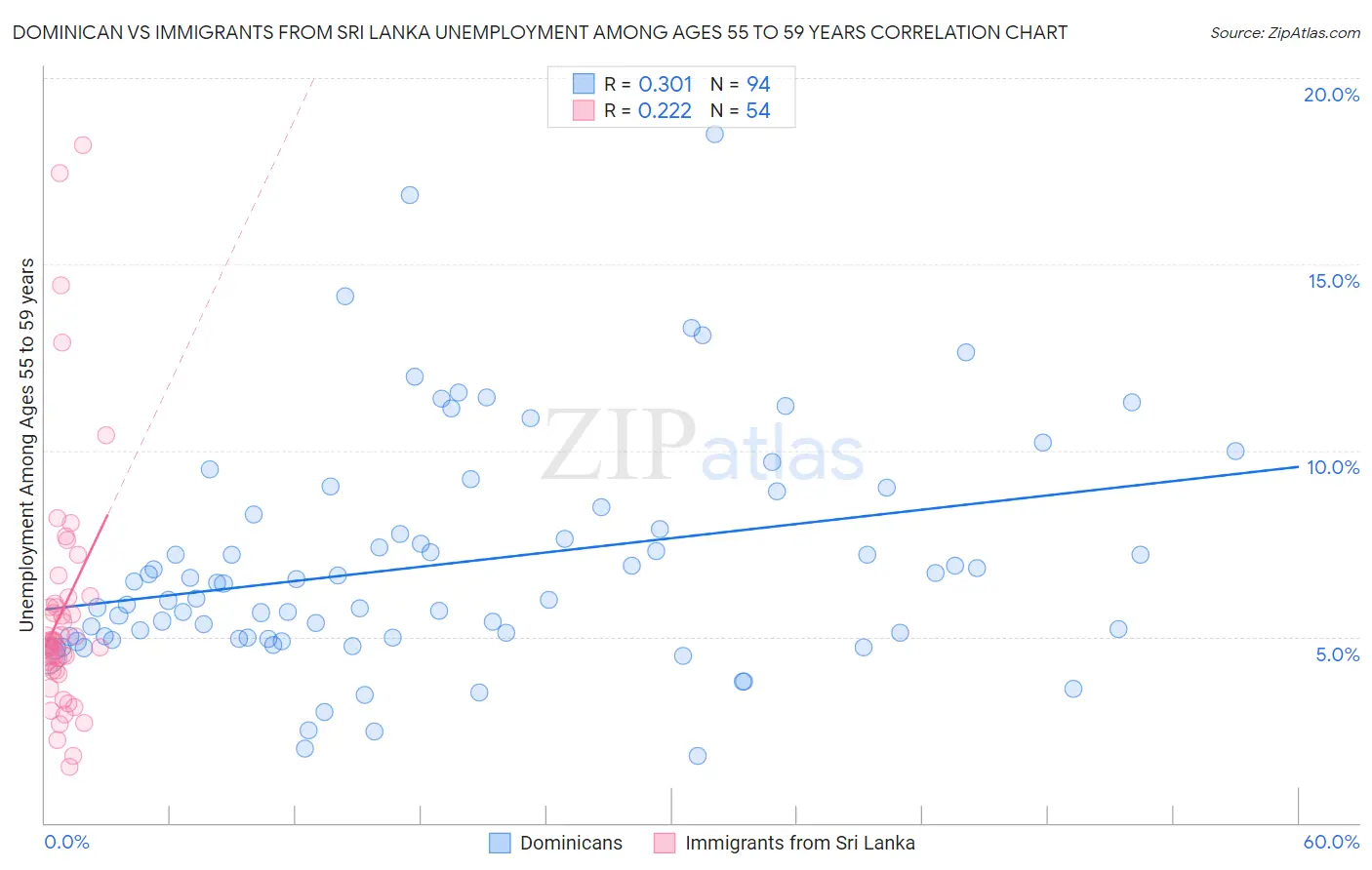 Dominican vs Immigrants from Sri Lanka Unemployment Among Ages 55 to 59 years