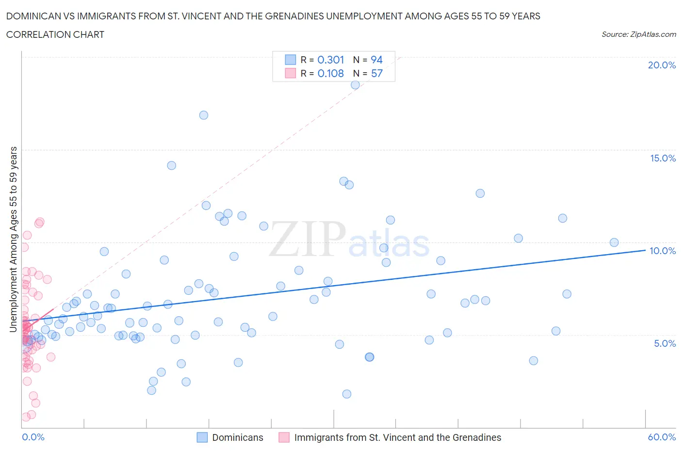 Dominican vs Immigrants from St. Vincent and the Grenadines Unemployment Among Ages 55 to 59 years