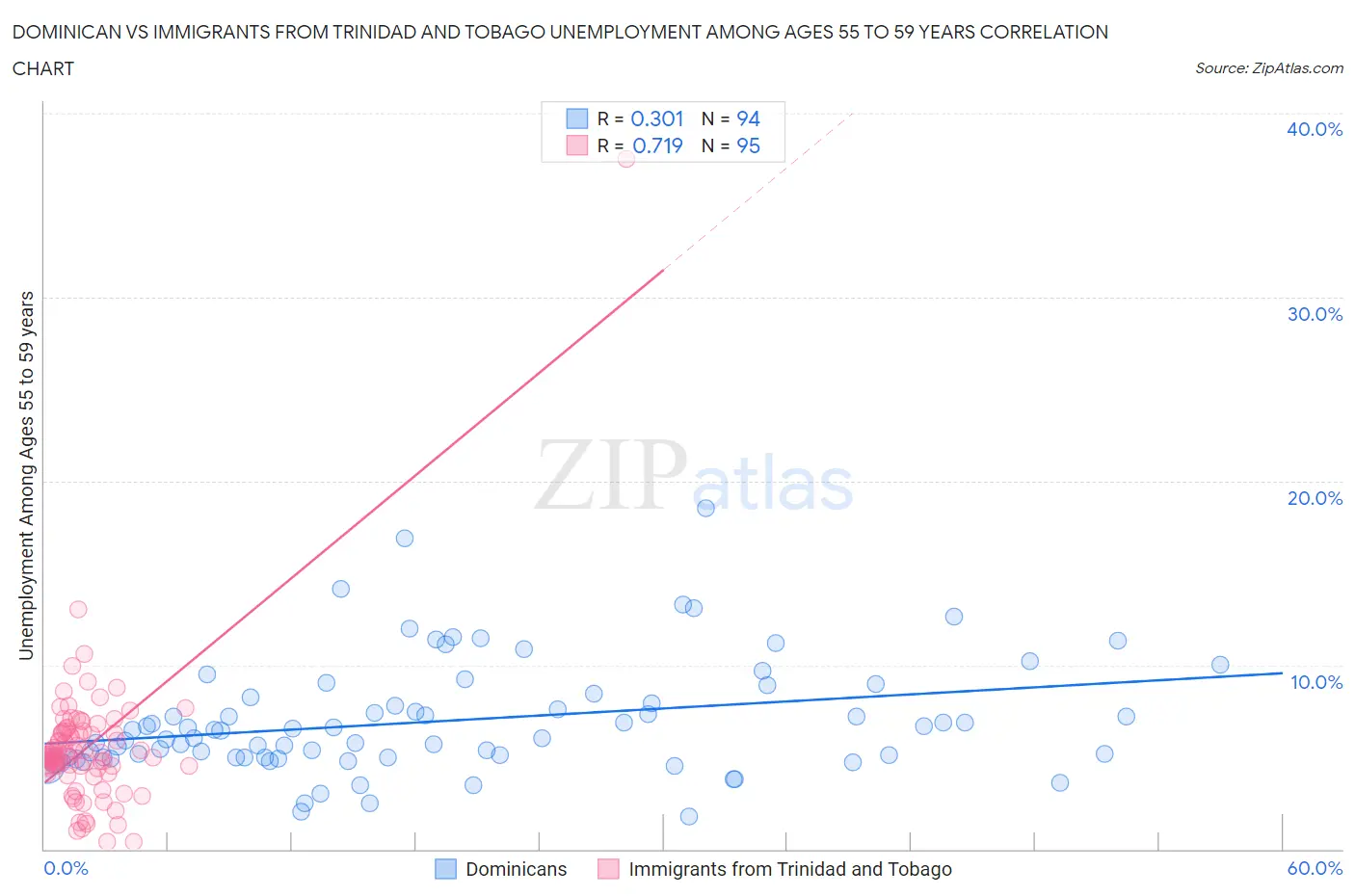 Dominican vs Immigrants from Trinidad and Tobago Unemployment Among Ages 55 to 59 years