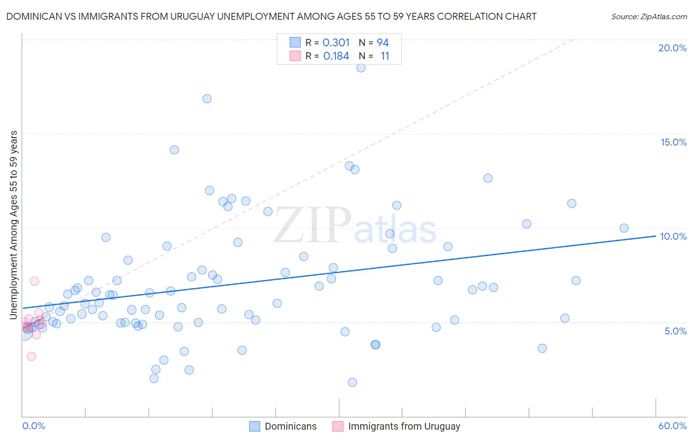 Dominican vs Immigrants from Uruguay Unemployment Among Ages 55 to 59 years