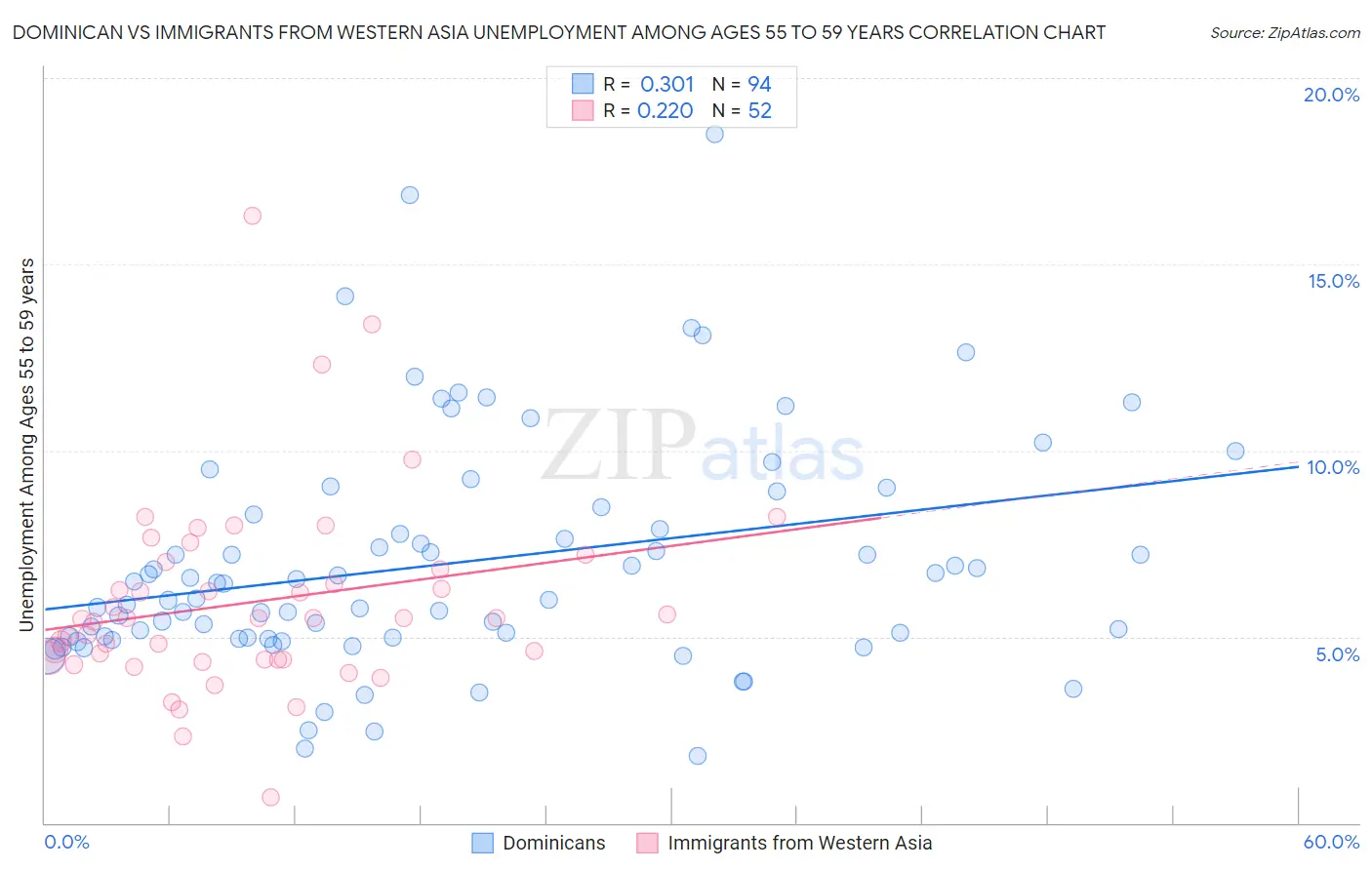 Dominican vs Immigrants from Western Asia Unemployment Among Ages 55 to 59 years