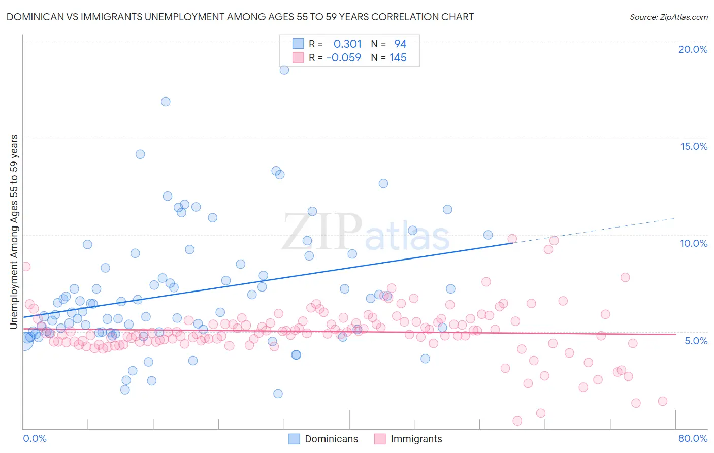 Dominican vs Immigrants Unemployment Among Ages 55 to 59 years