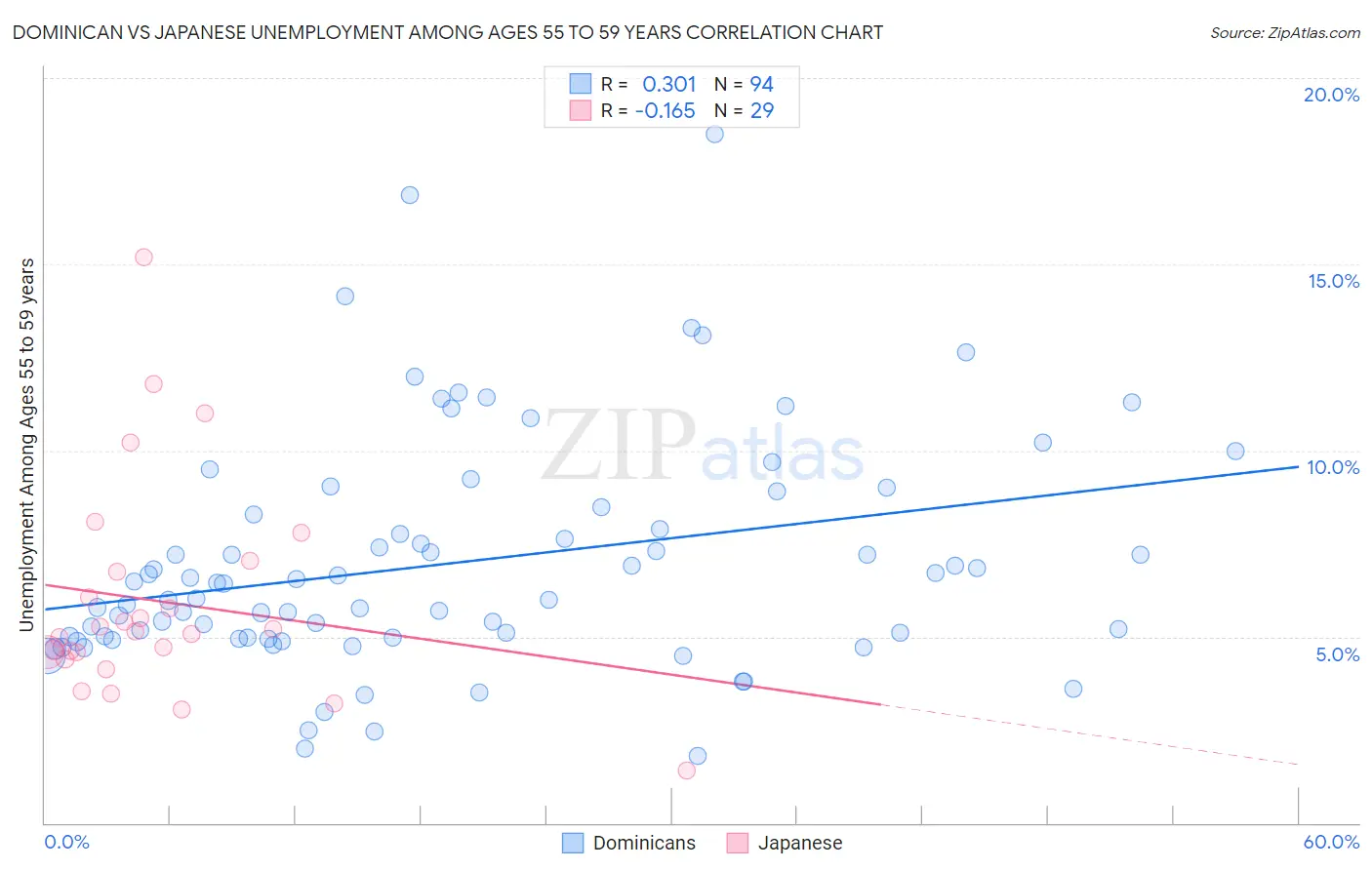 Dominican vs Japanese Unemployment Among Ages 55 to 59 years