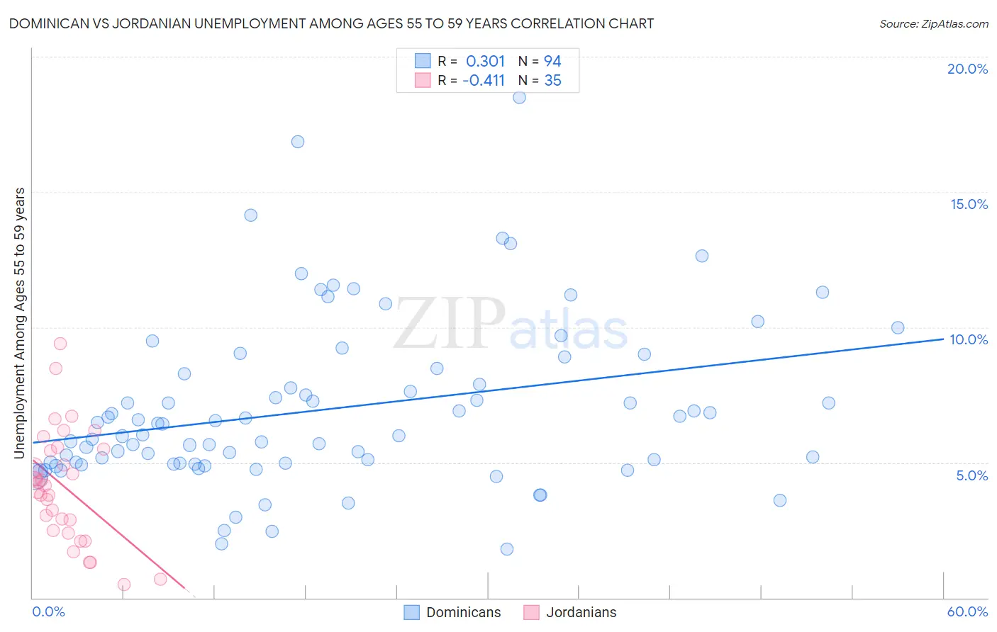 Dominican vs Jordanian Unemployment Among Ages 55 to 59 years