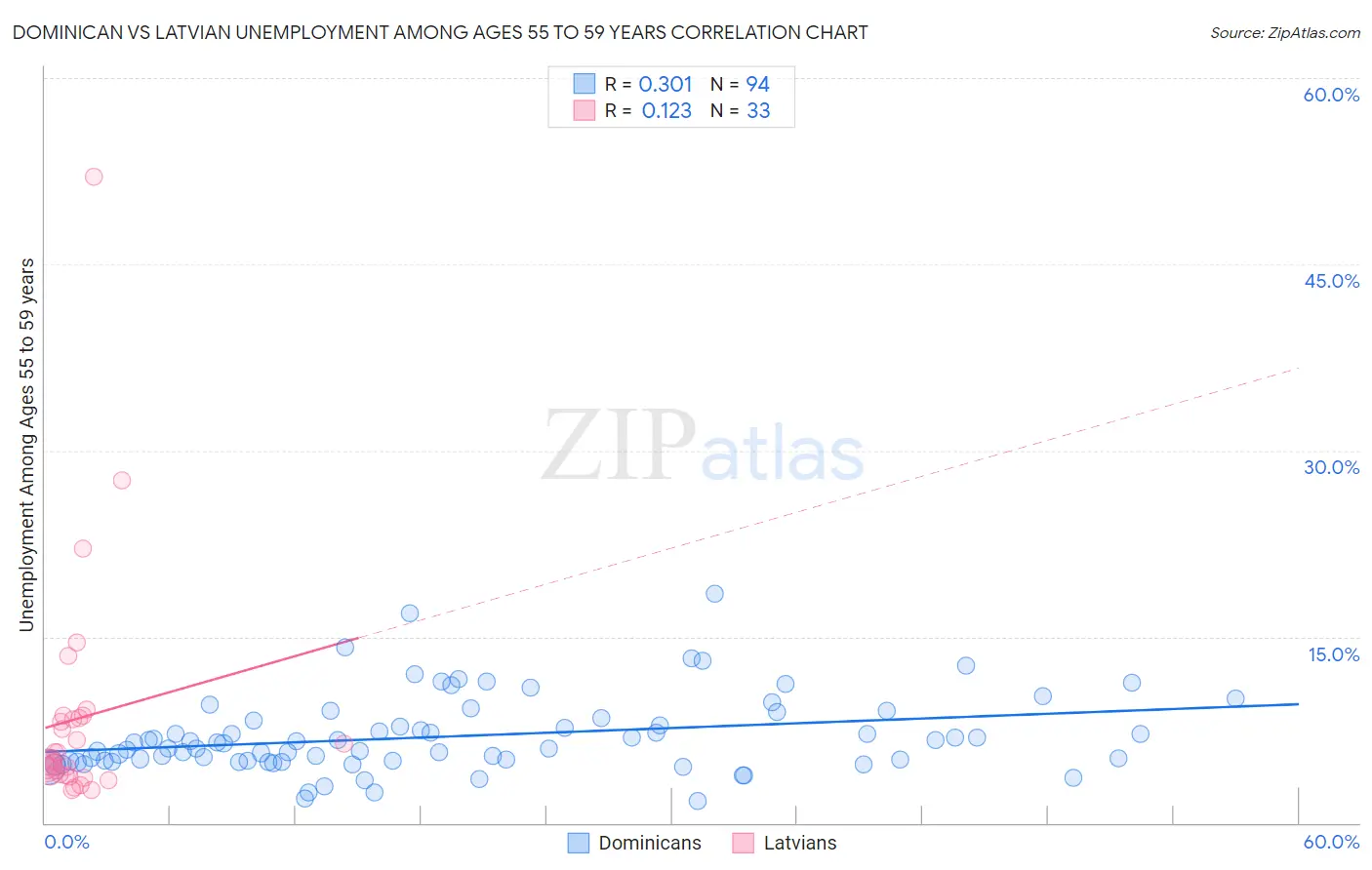 Dominican vs Latvian Unemployment Among Ages 55 to 59 years