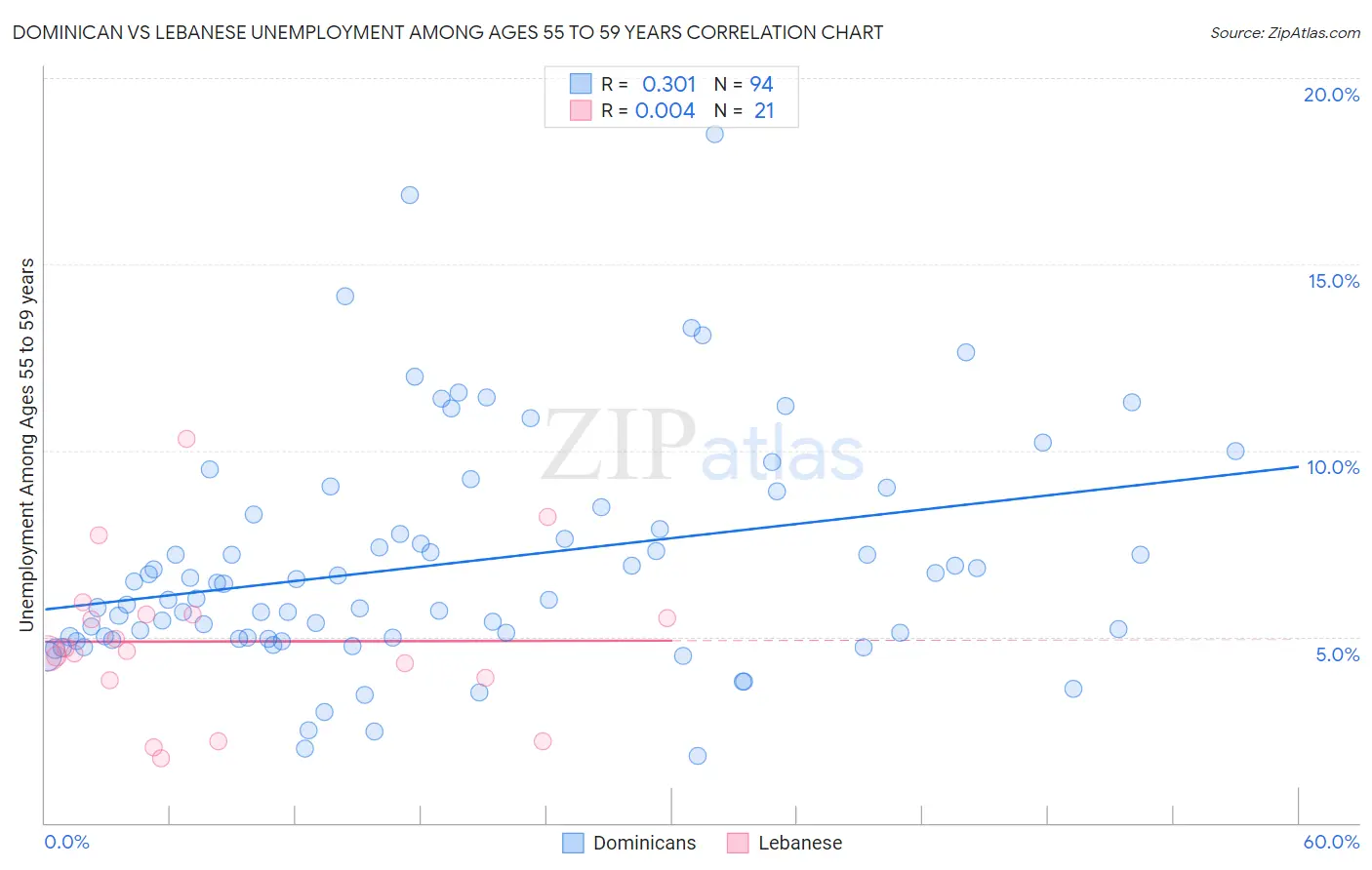 Dominican vs Lebanese Unemployment Among Ages 55 to 59 years