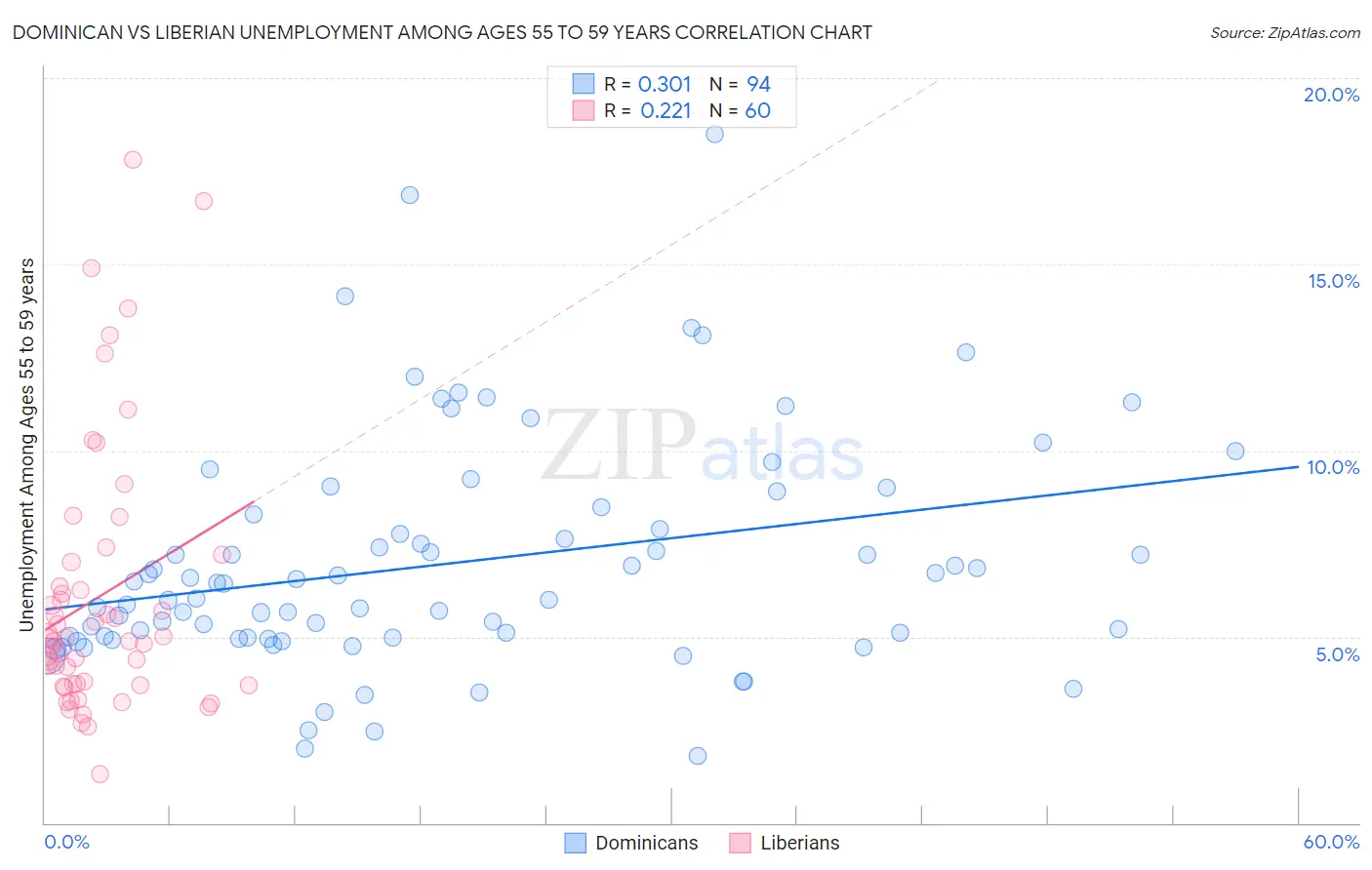 Dominican vs Liberian Unemployment Among Ages 55 to 59 years