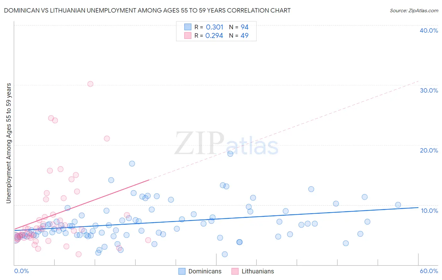Dominican vs Lithuanian Unemployment Among Ages 55 to 59 years