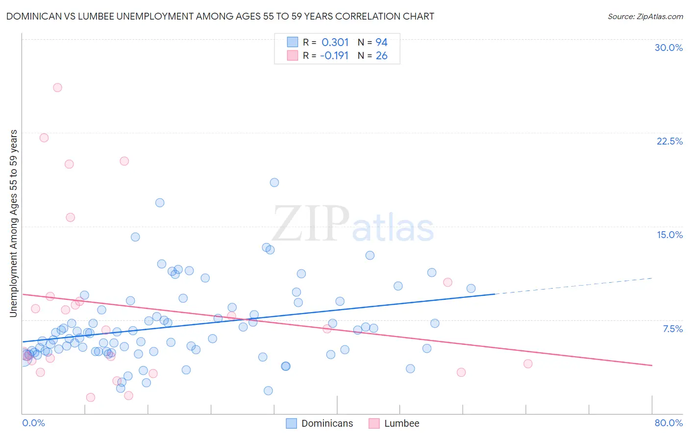 Dominican vs Lumbee Unemployment Among Ages 55 to 59 years
