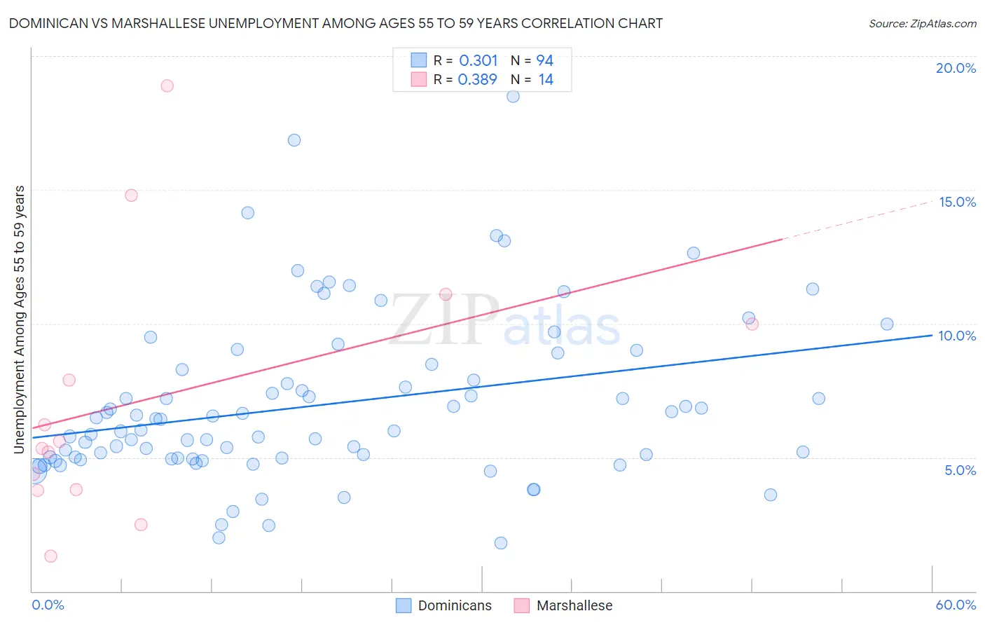 Dominican vs Marshallese Unemployment Among Ages 55 to 59 years