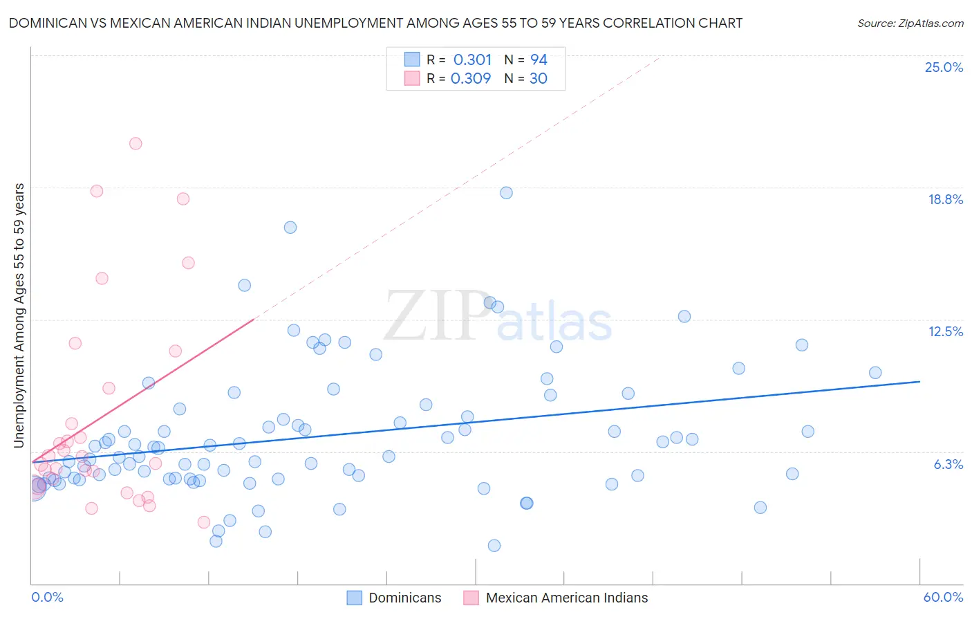 Dominican vs Mexican American Indian Unemployment Among Ages 55 to 59 years