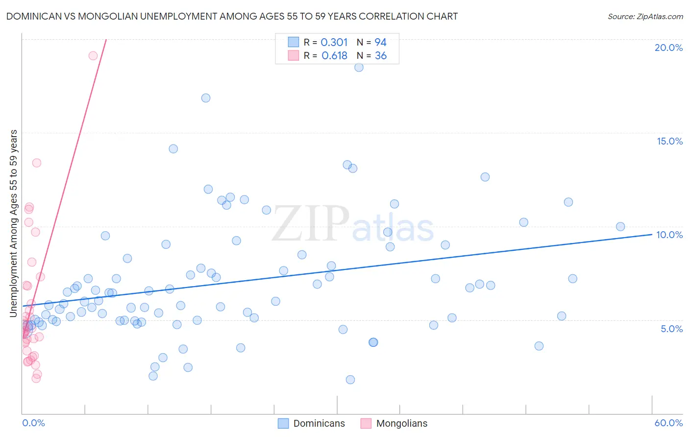 Dominican vs Mongolian Unemployment Among Ages 55 to 59 years