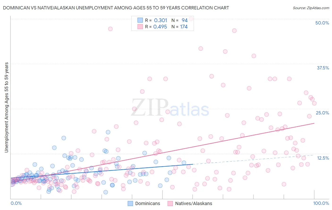 Dominican vs Native/Alaskan Unemployment Among Ages 55 to 59 years