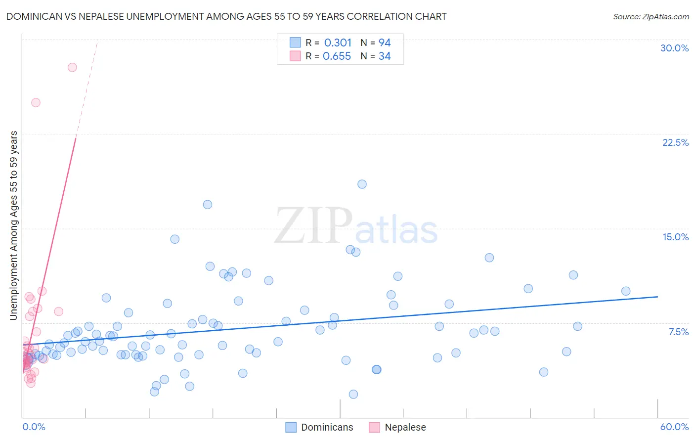 Dominican vs Nepalese Unemployment Among Ages 55 to 59 years