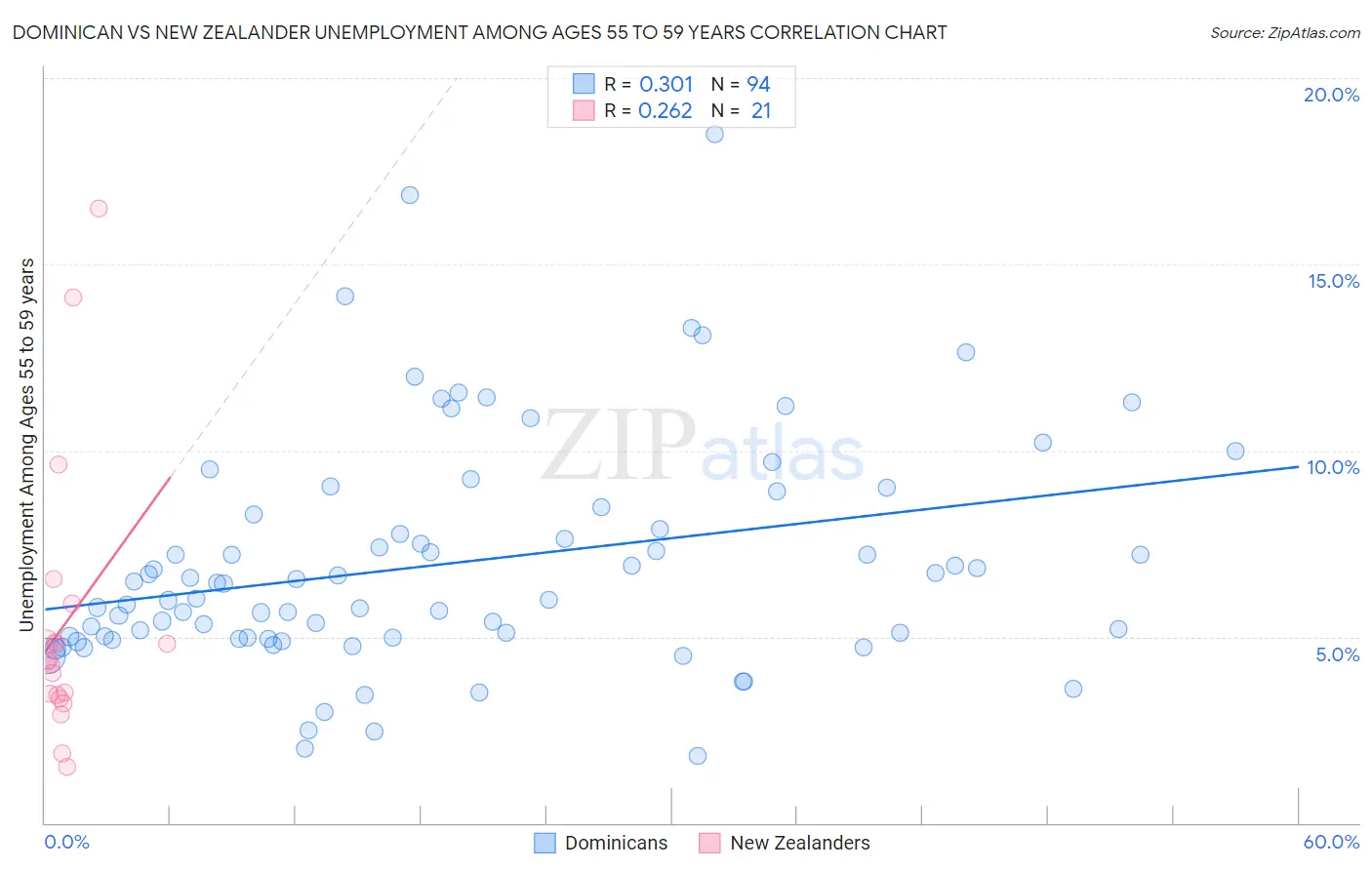 Dominican vs New Zealander Unemployment Among Ages 55 to 59 years