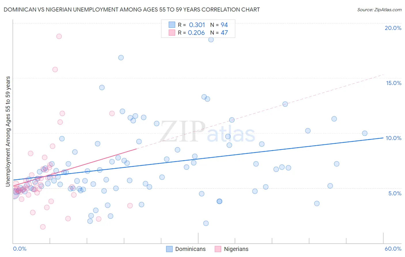 Dominican vs Nigerian Unemployment Among Ages 55 to 59 years