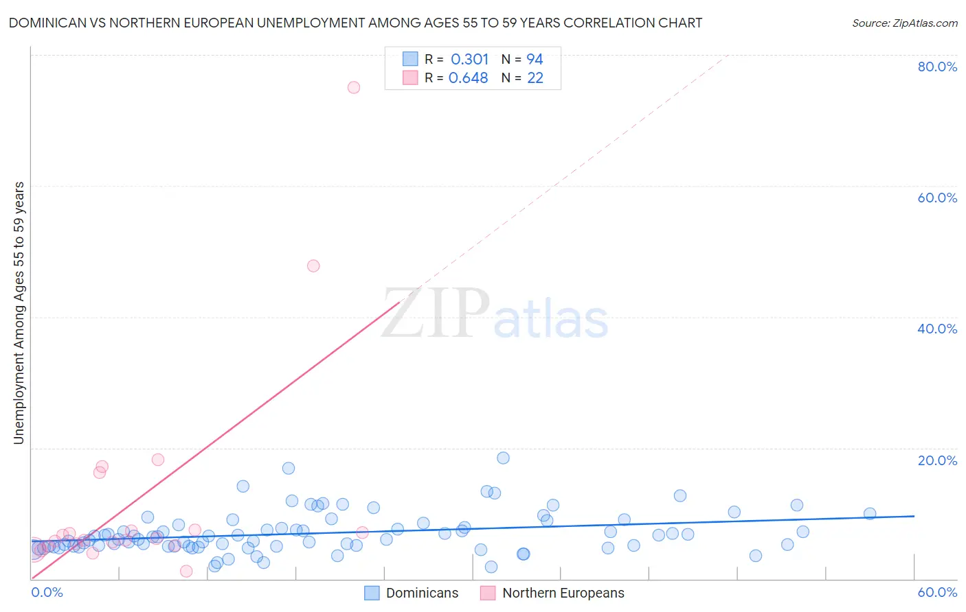 Dominican vs Northern European Unemployment Among Ages 55 to 59 years
