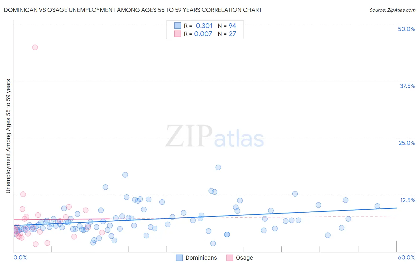 Dominican vs Osage Unemployment Among Ages 55 to 59 years