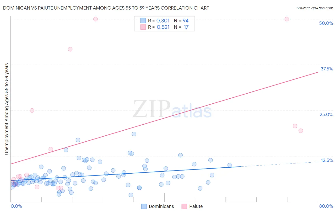 Dominican vs Paiute Unemployment Among Ages 55 to 59 years