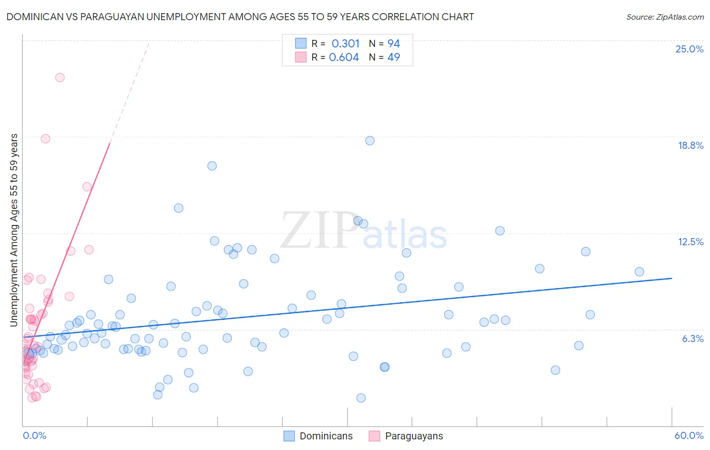 Dominican vs Paraguayan Unemployment Among Ages 55 to 59 years