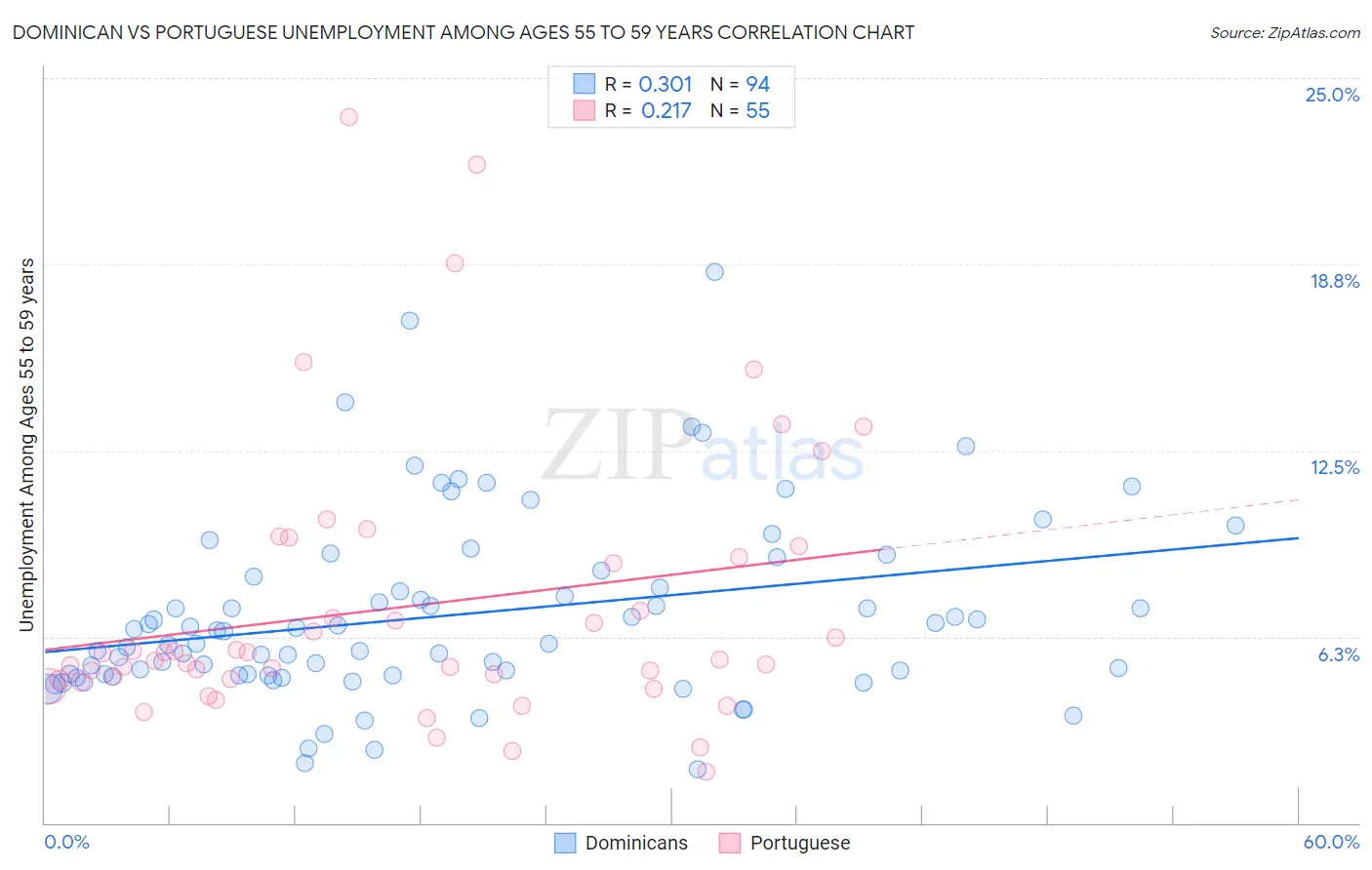 Dominican vs Portuguese Unemployment Among Ages 55 to 59 years