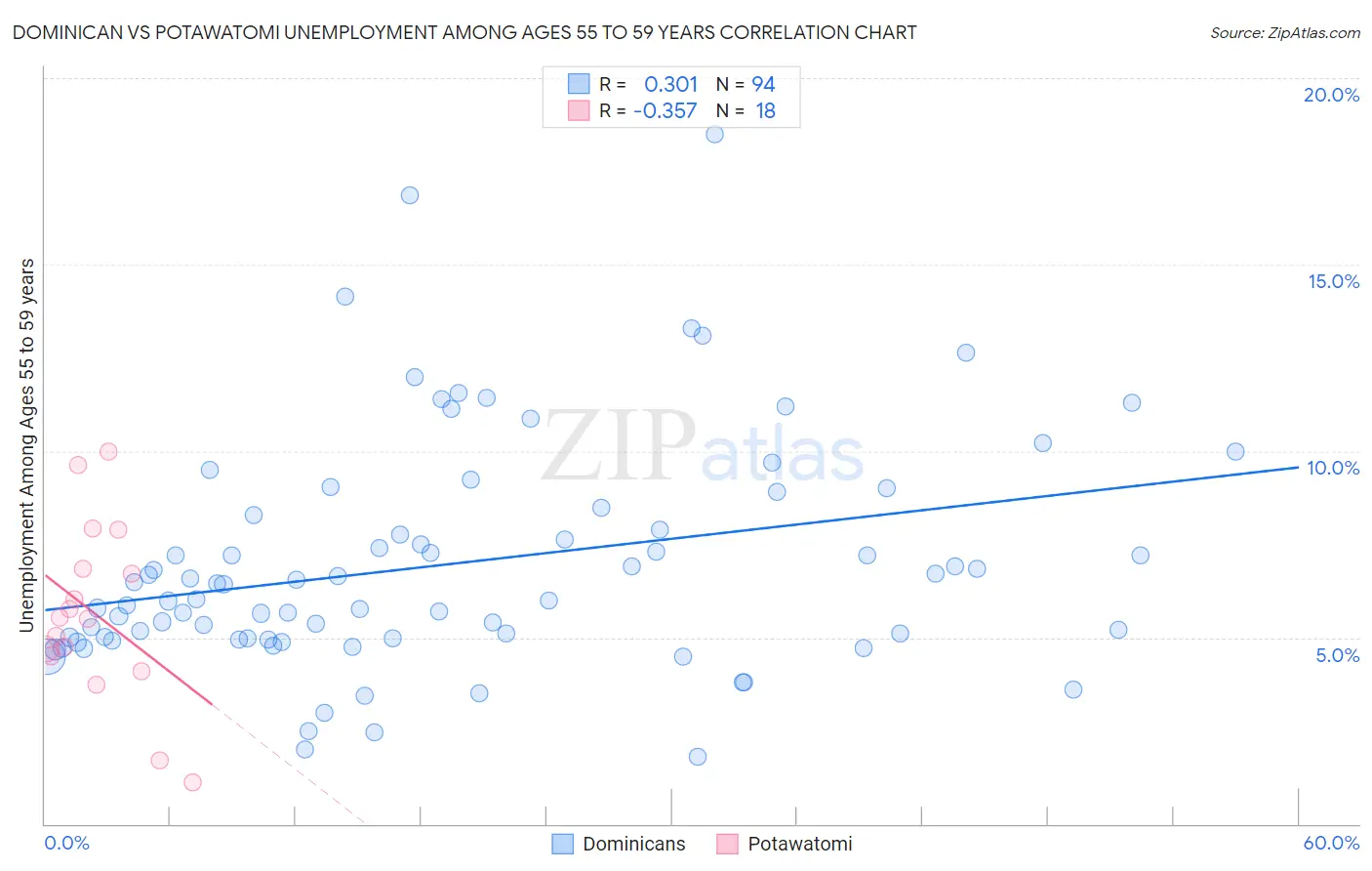 Dominican vs Potawatomi Unemployment Among Ages 55 to 59 years