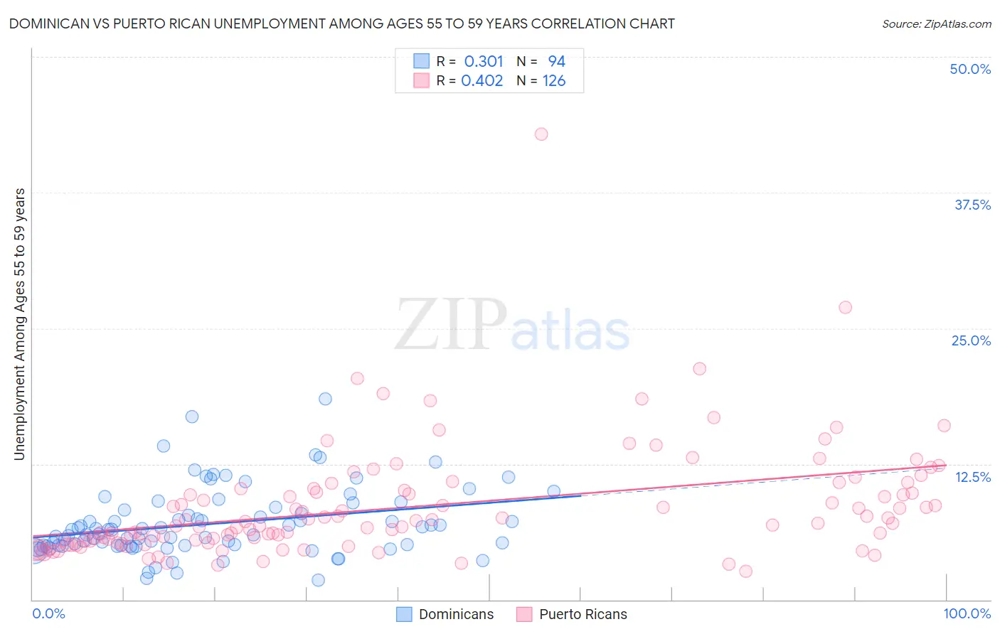 Dominican vs Puerto Rican Unemployment Among Ages 55 to 59 years