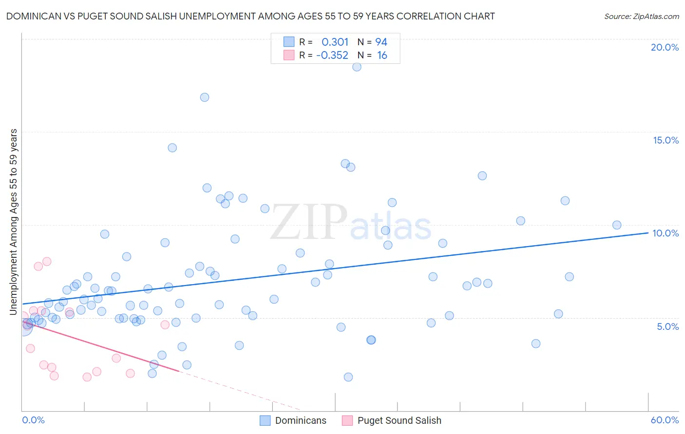 Dominican vs Puget Sound Salish Unemployment Among Ages 55 to 59 years