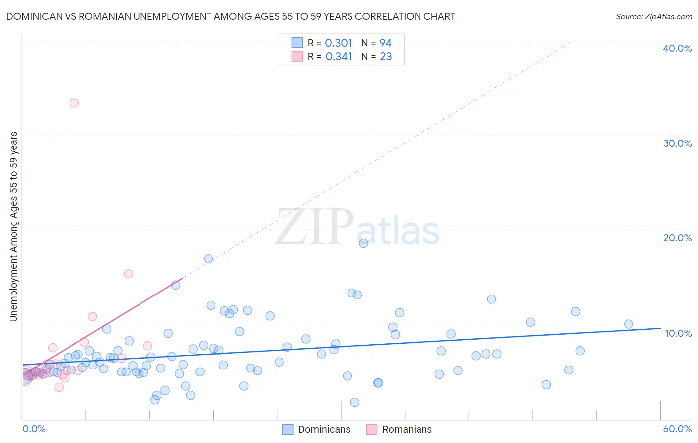Dominican vs Romanian Unemployment Among Ages 55 to 59 years