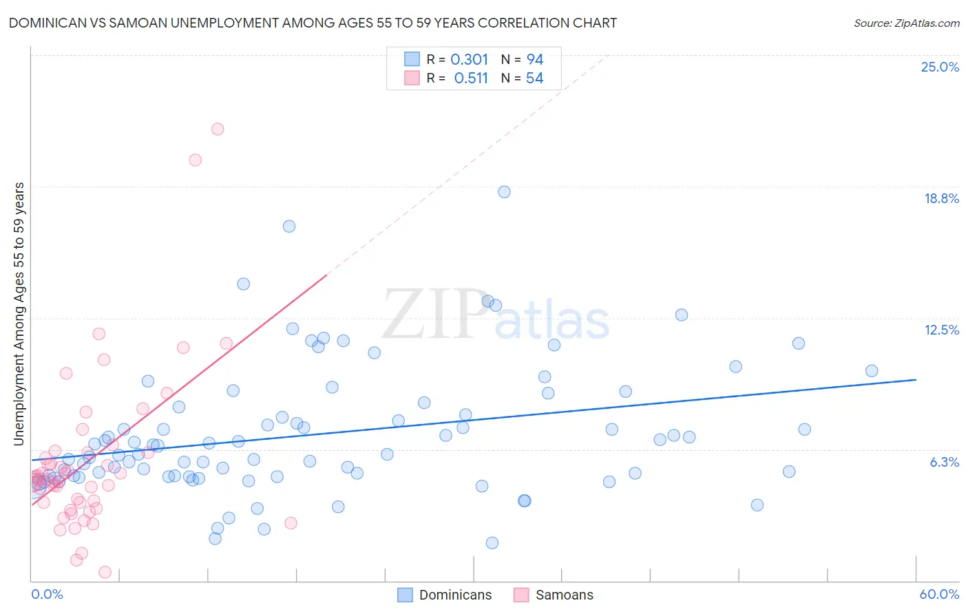 Dominican vs Samoan Unemployment Among Ages 55 to 59 years
