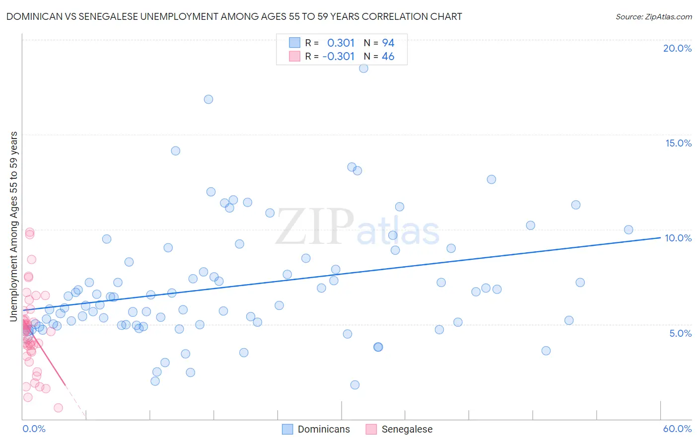 Dominican vs Senegalese Unemployment Among Ages 55 to 59 years