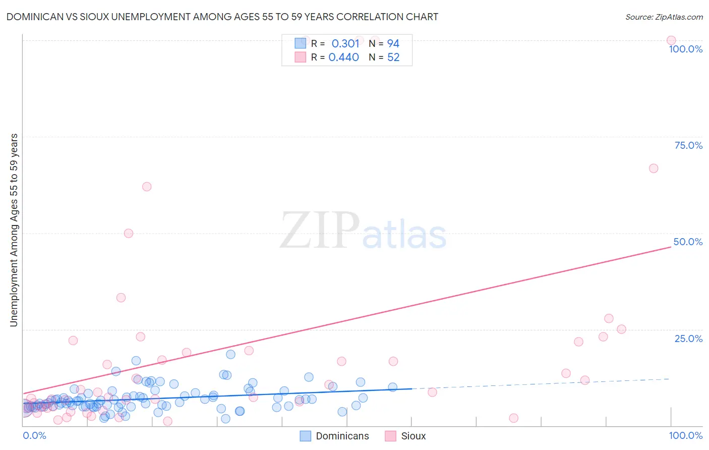 Dominican vs Sioux Unemployment Among Ages 55 to 59 years