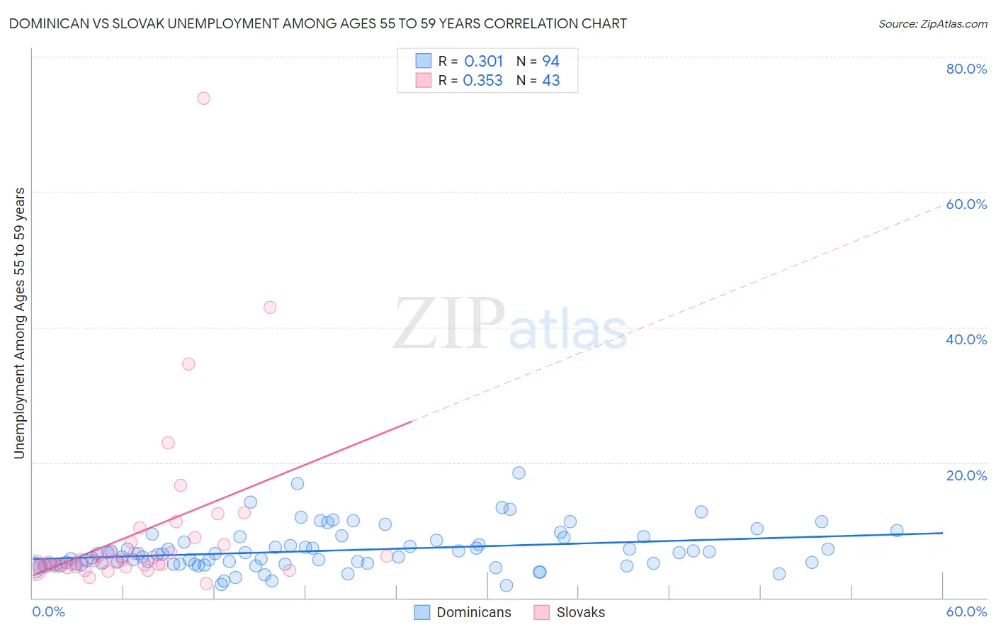 Dominican vs Slovak Unemployment Among Ages 55 to 59 years