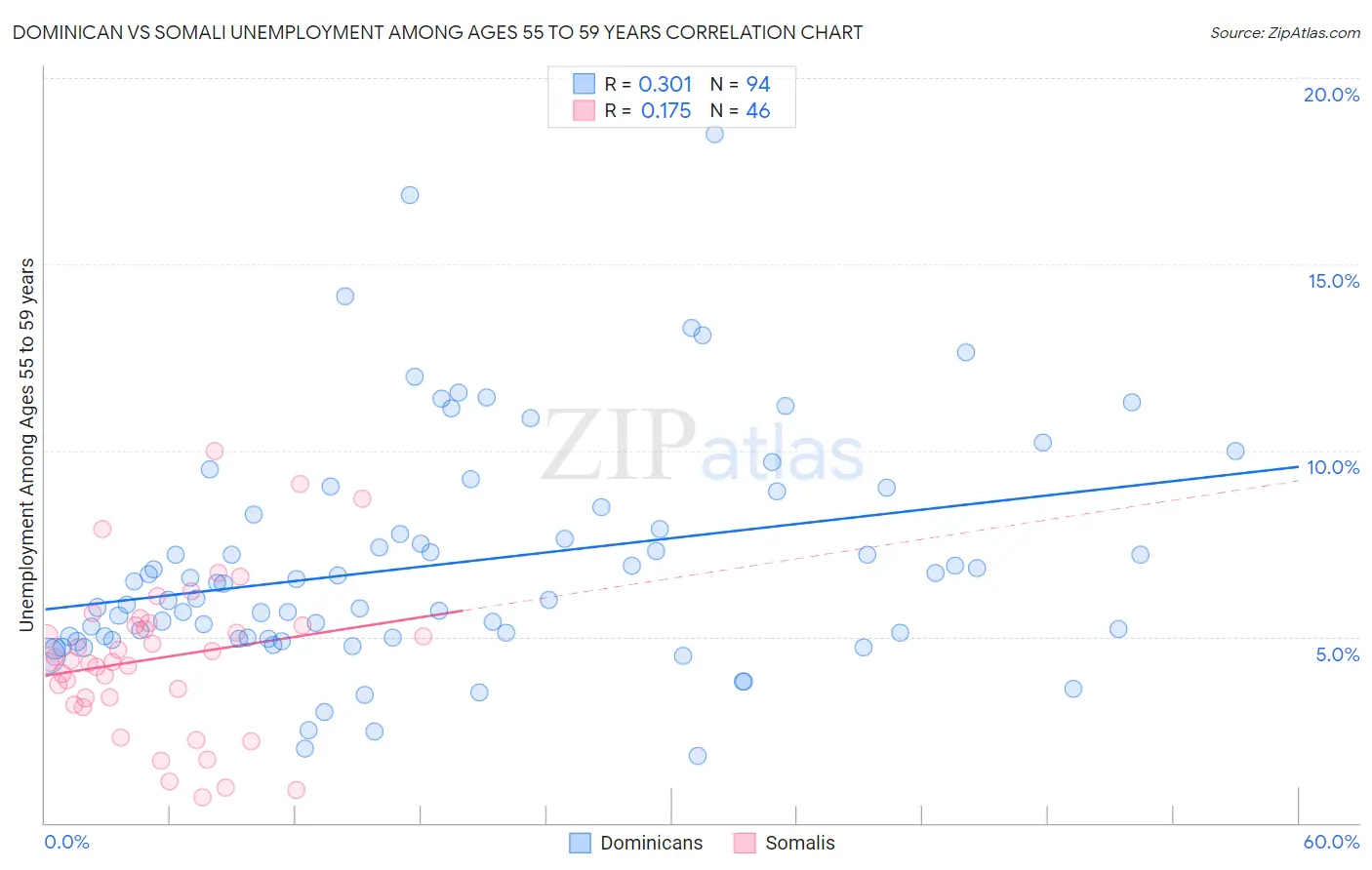 Dominican vs Somali Unemployment Among Ages 55 to 59 years