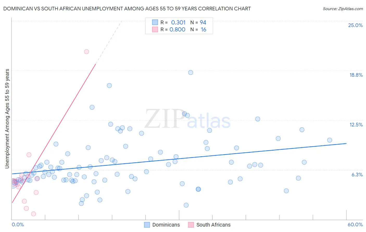 Dominican vs South African Unemployment Among Ages 55 to 59 years