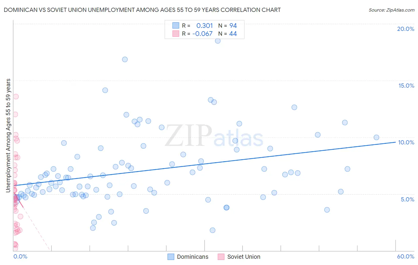 Dominican vs Soviet Union Unemployment Among Ages 55 to 59 years