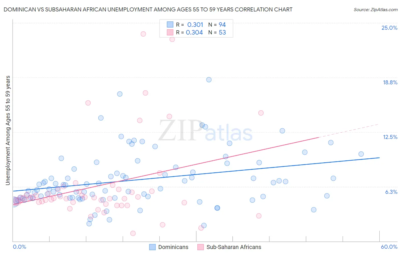 Dominican vs Subsaharan African Unemployment Among Ages 55 to 59 years