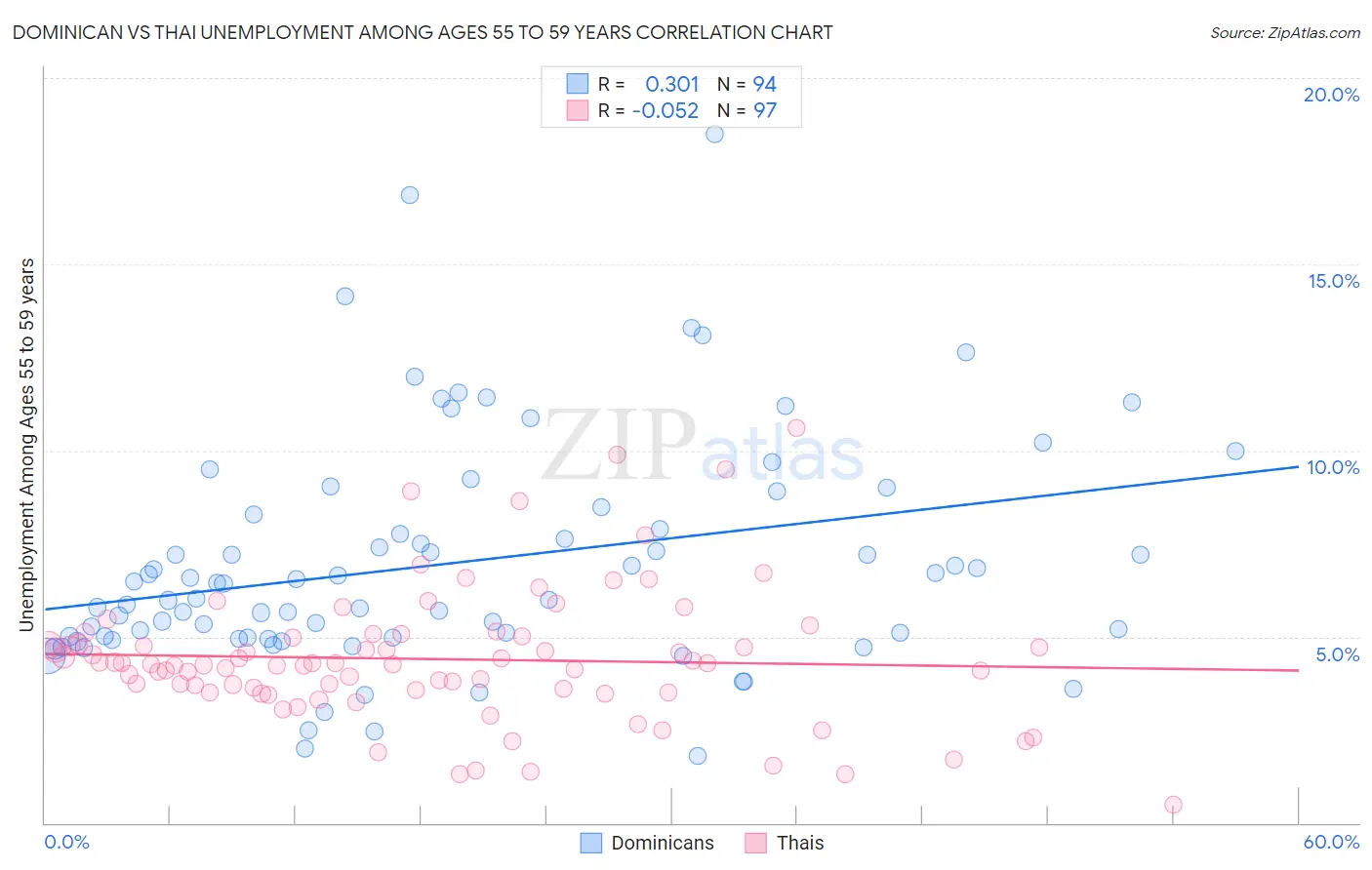 Dominican vs Thai Unemployment Among Ages 55 to 59 years
