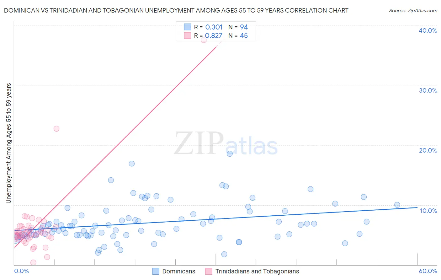 Dominican vs Trinidadian and Tobagonian Unemployment Among Ages 55 to 59 years